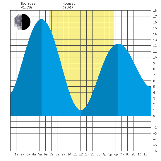 Seymour Canal tide chart for Friday, March 5, 2021