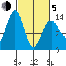 Seymour Canal tide chart for Friday, March 5, 2021