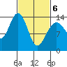 Seymour Canal tide chart for Saturday, March 6, 2021