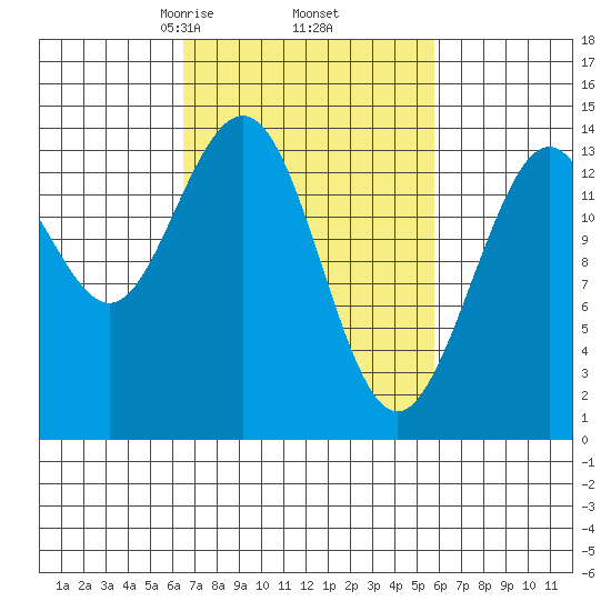 Seymour Canal tide chart for Monday, March 8, 2021