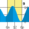 Seymour Canal tide chart for Tuesday, March 9, 2021