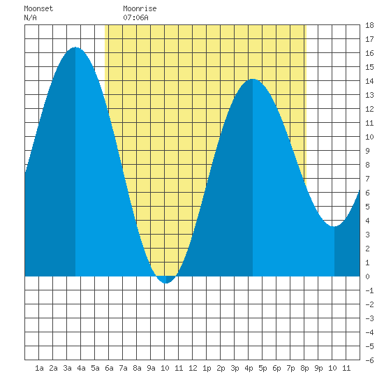 Seymour Canal tide chart for Thursday, April 15, 2021