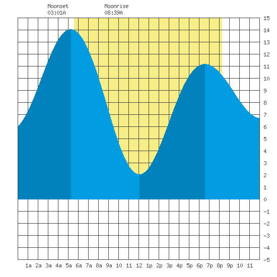 Seymour Canal tide chart for Sunday, April 18, 2021