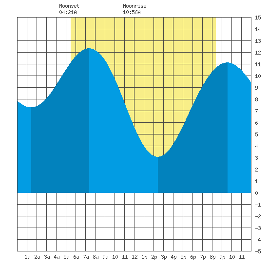 Seymour Canal tide chart for Tuesday, April 20, 2021