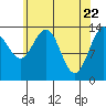Seymour Canal tide chart for Thursday, April 22, 2021