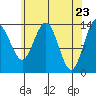 Seymour Canal tide chart for Friday, April 23, 2021