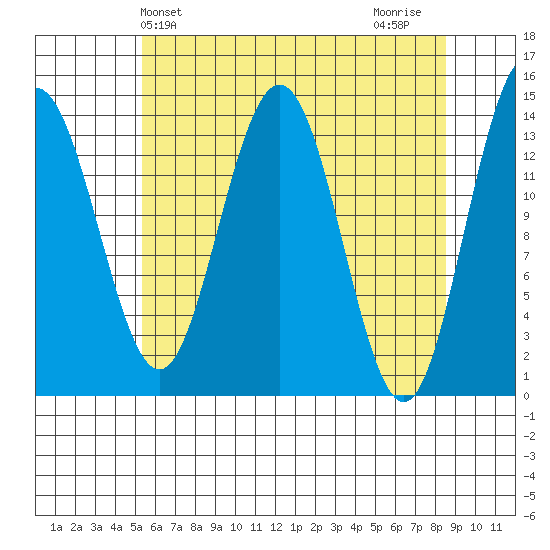 Seymour Canal tide chart for Saturday, April 24, 2021