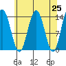 Seymour Canal tide chart for Sunday, April 25, 2021