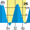 Seymour Canal tide chart for Monday, April 26, 2021