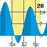 Seymour Canal tide chart for Wednesday, April 28, 2021