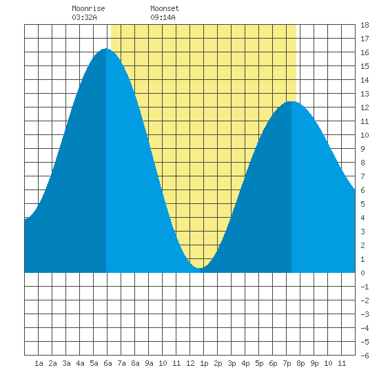 Seymour Canal tide chart for Saturday, April 3, 2021
