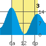 Seymour Canal tide chart for Saturday, April 3, 2021