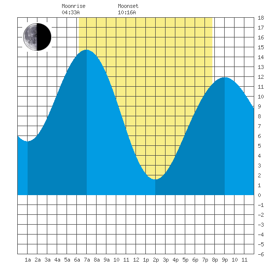 Seymour Canal tide chart for Sunday, April 4, 2021