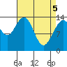 Seymour Canal tide chart for Monday, April 5, 2021