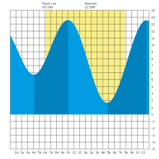 Seymour Canal tide chart for Tuesday, April 6, 2021