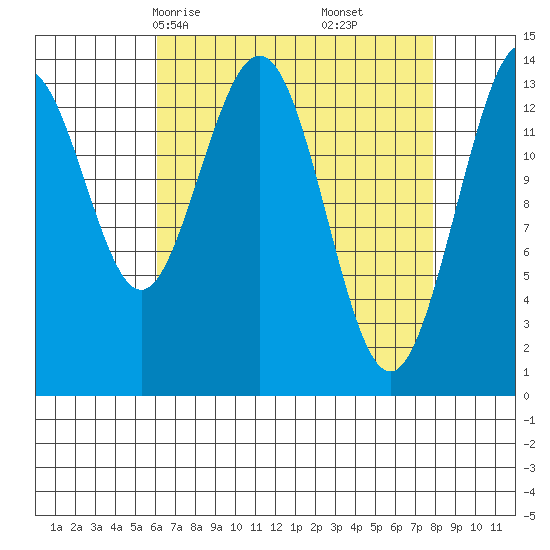 Seymour Canal tide chart for Wednesday, April 7, 2021