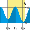 Seymour Canal tide chart for Thursday, April 8, 2021