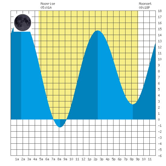Seymour Canal tide chart for Tuesday, May 11, 2021