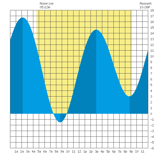 Seymour Canal tide chart for Wednesday, May 12, 2021