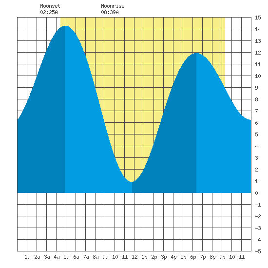 Seymour Canal tide chart for Monday, May 17, 2021