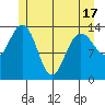 Seymour Canal tide chart for Monday, May 17, 2021