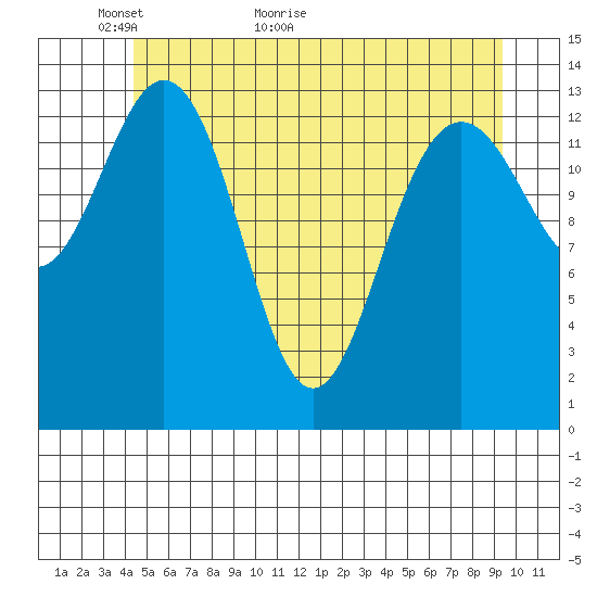 Seymour Canal tide chart for Tuesday, May 18, 2021