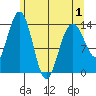 Seymour Canal tide chart for Saturday, May 1, 2021