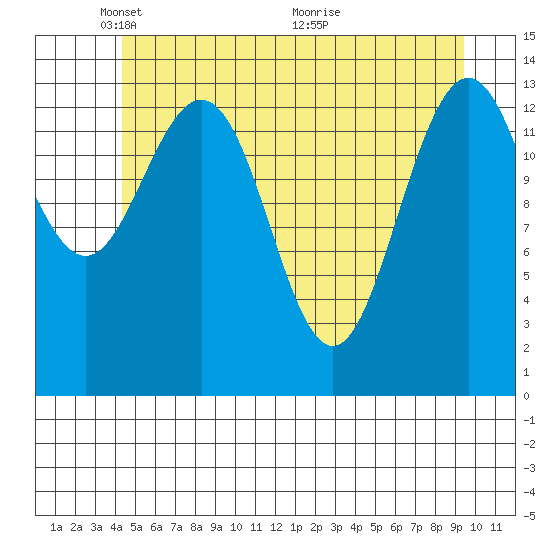 Seymour Canal tide chart for Thursday, May 20, 2021