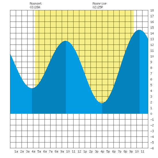 Seymour Canal tide chart for Friday, May 21, 2021