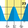 Seymour Canal tide chart for Sunday, May 23, 2021