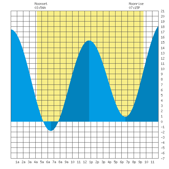 Seymour Canal tide chart for Monday, May 24, 2021