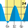 Seymour Canal tide chart for Monday, May 24, 2021