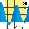 Seymour Canal tide chart for Tuesday, May 25, 2021