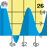 Seymour Canal tide chart for Wednesday, May 26, 2021