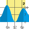 Seymour Canal tide chart for Sunday, May 2, 2021