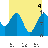 Seymour Canal tide chart for Tuesday, May 4, 2021