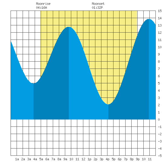 Seymour Canal tide chart for Wednesday, May 5, 2021