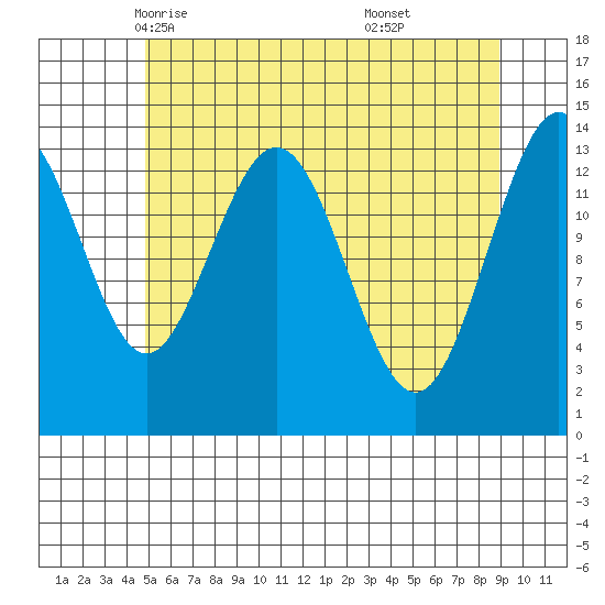 Seymour Canal tide chart for Thursday, May 6, 2021