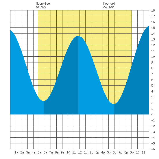 Seymour Canal tide chart for Friday, May 7, 2021