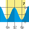 Seymour Canal tide chart for Friday, May 7, 2021