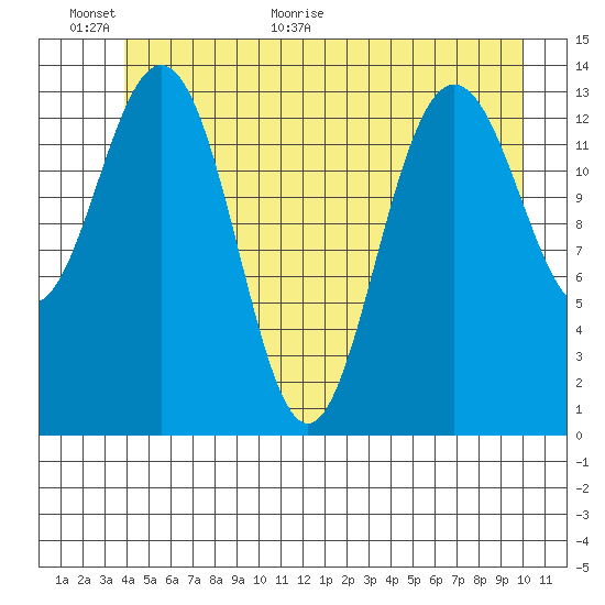 Seymour Canal tide chart for Wednesday, June 16, 2021