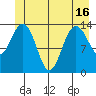 Seymour Canal tide chart for Wednesday, June 16, 2021