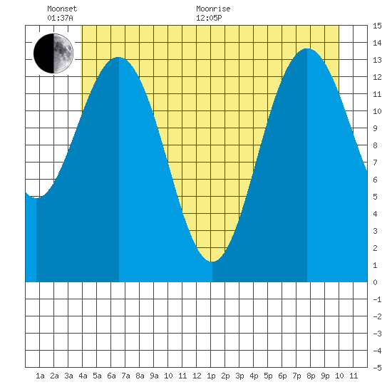 Seymour Canal tide chart for Thursday, June 17, 2021