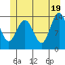 Seymour Canal tide chart for Saturday, June 19, 2021