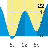 Seymour Canal tide chart for Tuesday, June 22, 2021