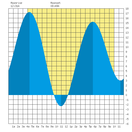 Seymour Canal tide chart for Monday, June 28, 2021
