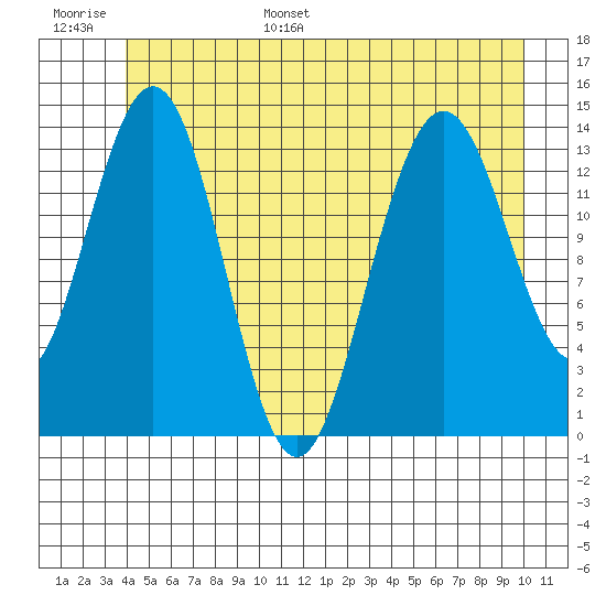 Seymour Canal tide chart for Tuesday, June 29, 2021