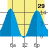 Seymour Canal tide chart for Tuesday, June 29, 2021