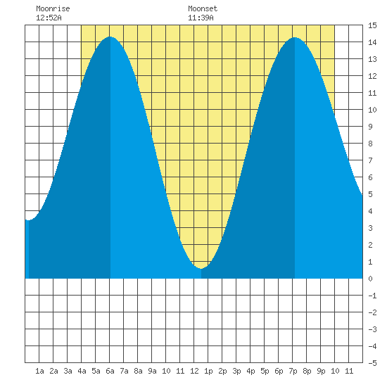 Seymour Canal tide chart for Wednesday, June 30, 2021