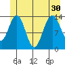 Seymour Canal tide chart for Wednesday, June 30, 2021